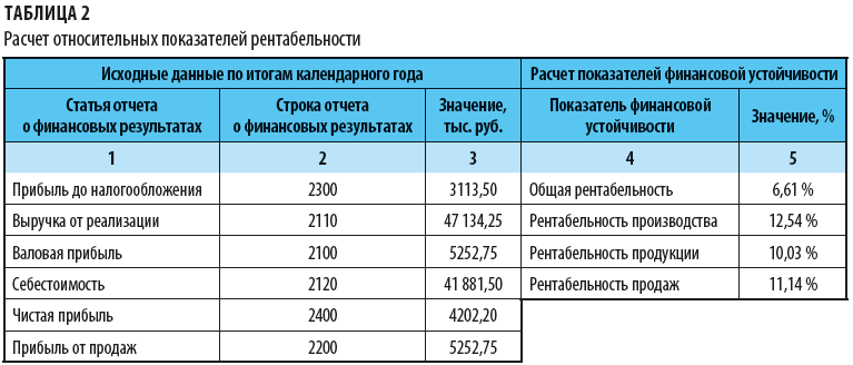 Данный показатель характеризует некоторую дополнительную рентабельность проекта